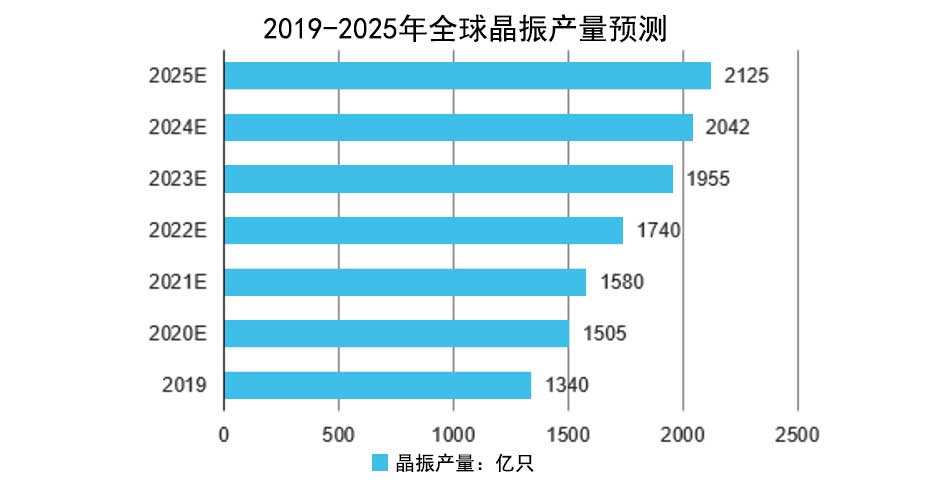 2019-2025年全球晶振產(chǎn)量預測