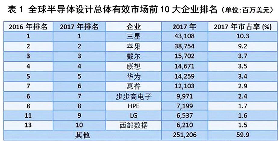 全球半導(dǎo)體設(shè)計(jì)總體有效市場(chǎng)前十企業(yè)排名